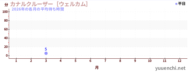 今年の待ち時間グラフ