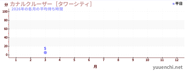 今年の待ち時間グラフ