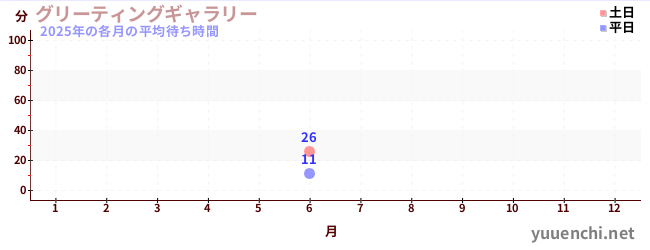 今年の待ち時間グラフ