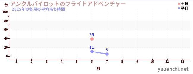 今年の待ち時間グラフ