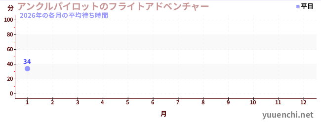 今年の待ち時間グラフ