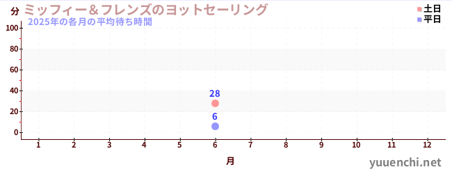 今年の待ち時間グラフ