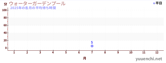 今年の待ち時間グラフ