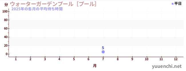 今年の待ち時間グラフ