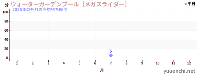 今年の待ち時間グラフ