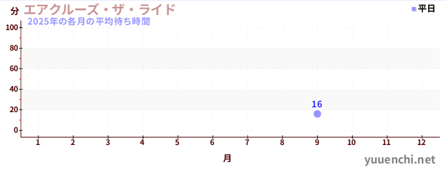 今年の待ち時間グラフ