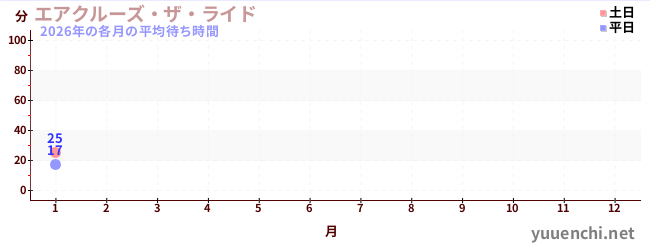 今年の待ち時間グラフ