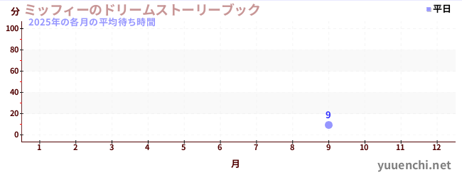 今年の待ち時間グラフ