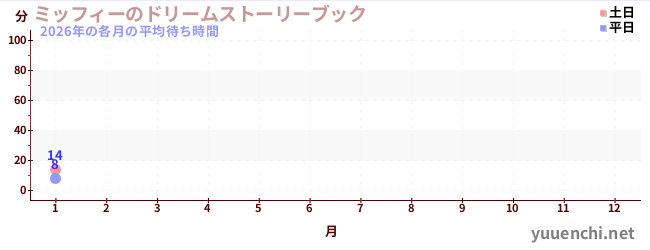 今年の待ち時間グラフ