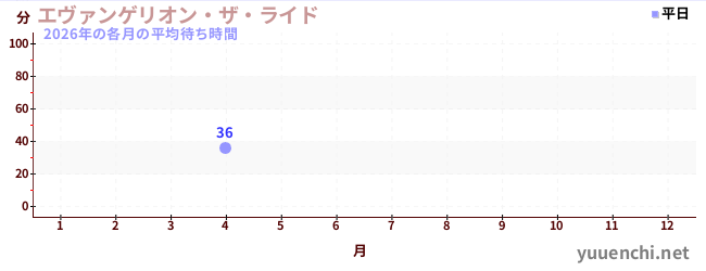 今年の待ち時間グラフ