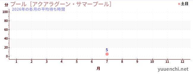 今年の待ち時間グラフ