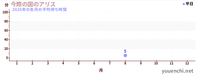 今年の待ち時間グラフ