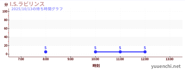 I.S.ラビリンスの待ち時間グラフ