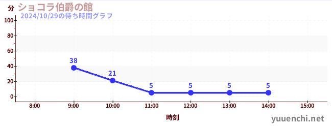 ショコラ伯爵の館の待ち時間グラフ