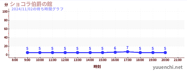 Count Chocolat's Mansionの待ち時間グラフ