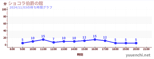 ショコラ伯爵の館の待ち時間グラフ