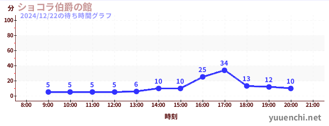 House of Count Chocolatの待ち時間グラフ