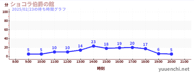 ショコラ伯爵の館の待ち時間グラフ