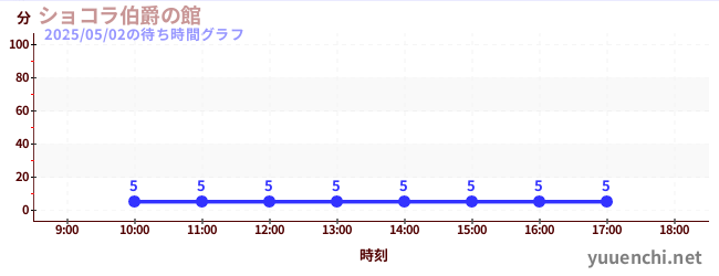 ショコラ伯爵の館の待ち時間グラフ