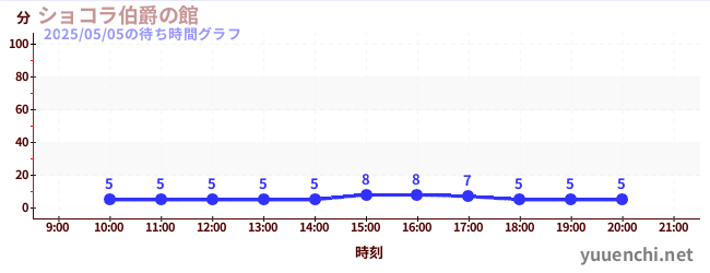 ショコラ伯爵の館の待ち時間グラフ