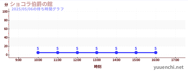 巧克力伯爵館の待ち時間グラフ