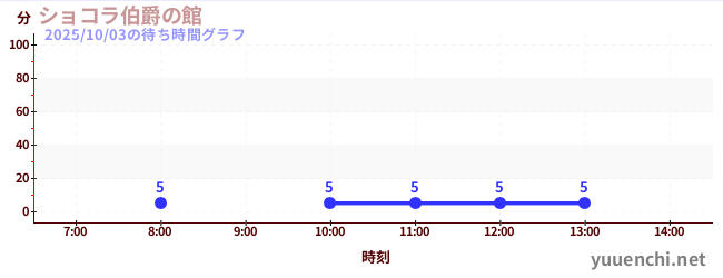 House of Count Chocolatの待ち時間グラフ