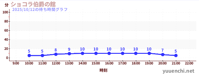 ショコラ伯爵の館の待ち時間グラフ