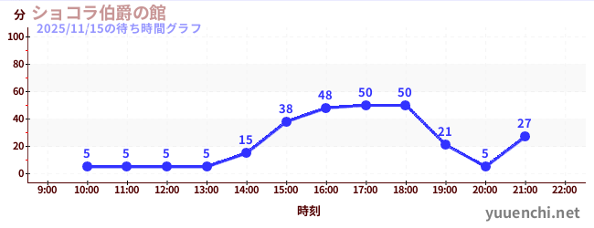 巧克力伯爵館の待ち時間グラフ
