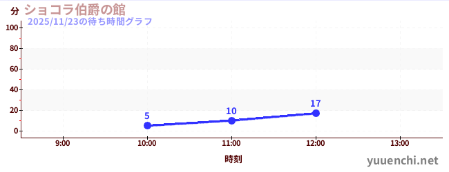 ショコラ伯爵の館の待ち時間グラフ