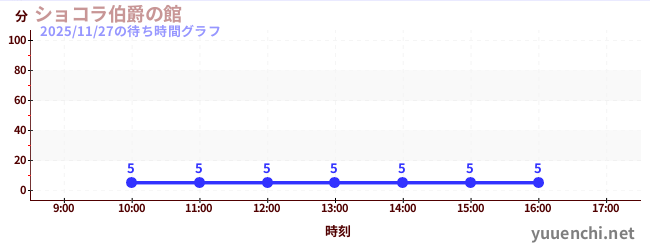 ショコラ伯爵の館の待ち時間グラフ
