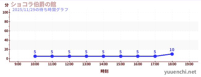 ショコラ伯爵の館の待ち時間グラフ