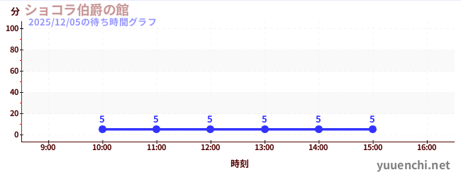ショコラ伯爵の館の待ち時間グラフ