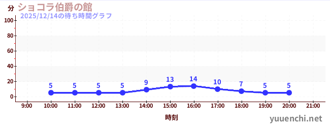 巧克力伯爵館の待ち時間グラフ