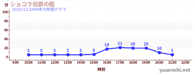 ショコラ伯爵の館の待ち時間グラフ