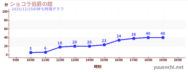 巧克力伯爵館の待ち時間グラフ