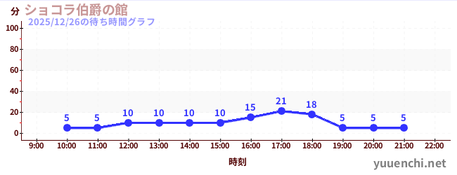 巧克力伯爵館の待ち時間グラフ