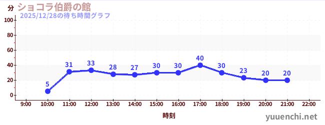 巧克力伯爵館の待ち時間グラフ