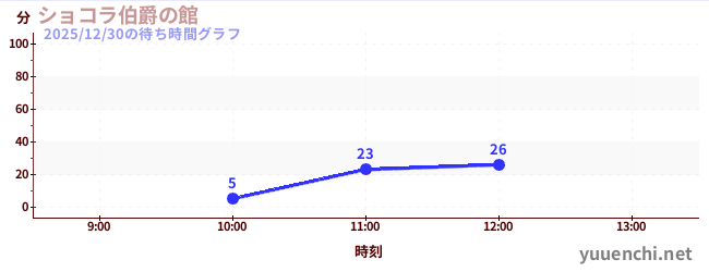 ショコラ伯爵の館の待ち時間グラフ