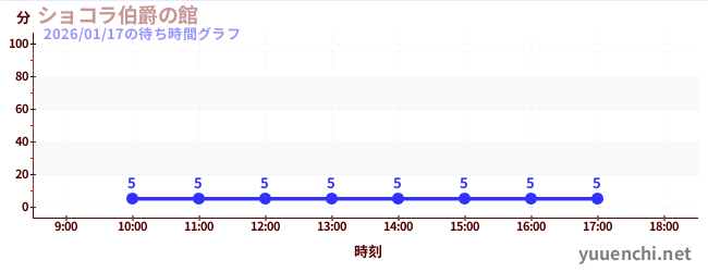 쇼콜라 백작의 저택の待ち時間グラフ
