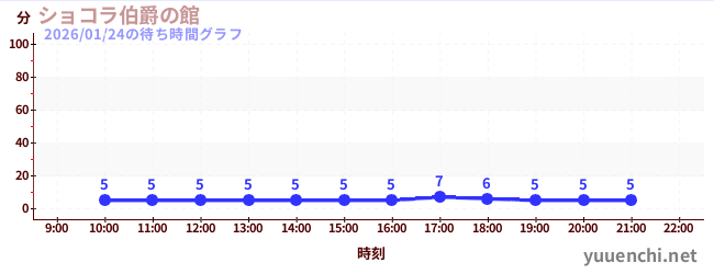 ショコラ伯爵の館の待ち時間グラフ