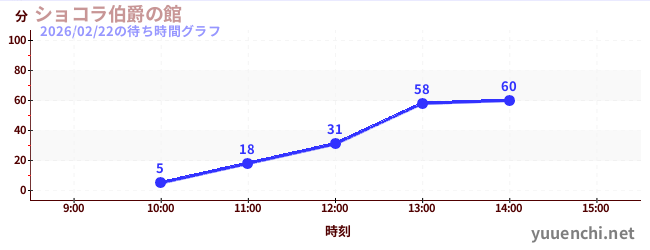 巧克力伯爵館の待ち時間グラフ
