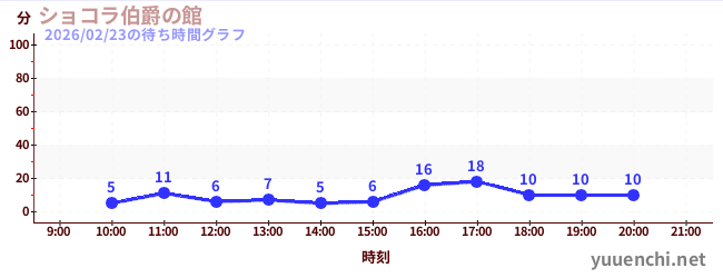 ショコラ伯爵の館の待ち時間グラフ