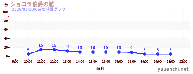 ショコラ伯爵の館の待ち時間グラフ