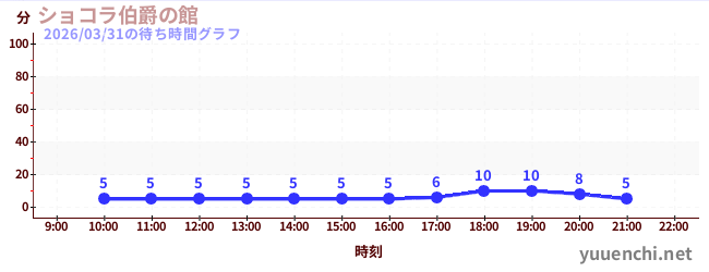 巧克力伯爵馆の待ち時間グラフ