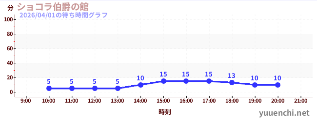 ショコラ伯爵の館の待ち時間グラフ