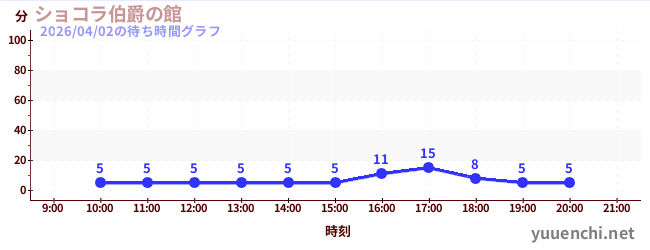 Count Chocolat's Mansionの待ち時間グラフ