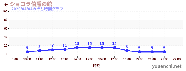 ショコラ伯爵の館の待ち時間グラフ