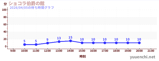 Count Chocolat's Mansionの待ち時間グラフ