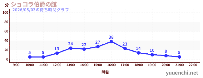ショコラ伯爵の館の待ち時間グラフ