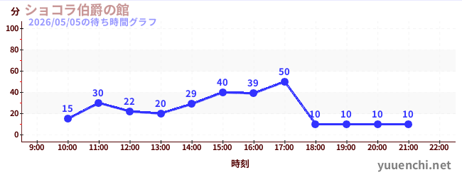 ショコラ伯爵の館の待ち時間グラフ